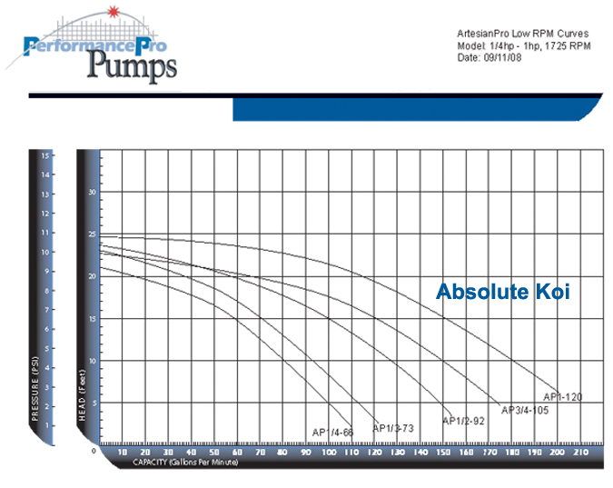 Performance Pro Artesian Pro Pumps